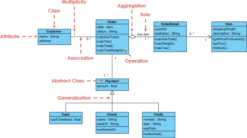 Class Diagram Of Order System