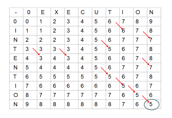 Find Minimum Edit Distance Between Given Two Strings MyMusing