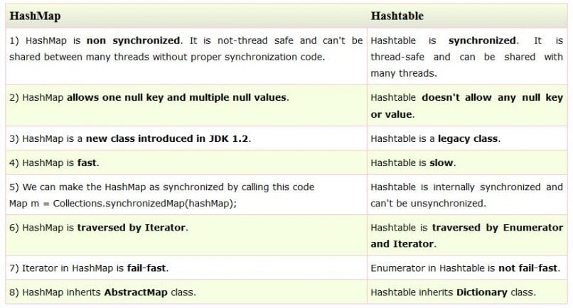 HashMap vs HashTable | Java | myMusing