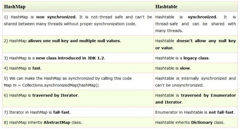 HashMap Vs HashTable Java MyMusing