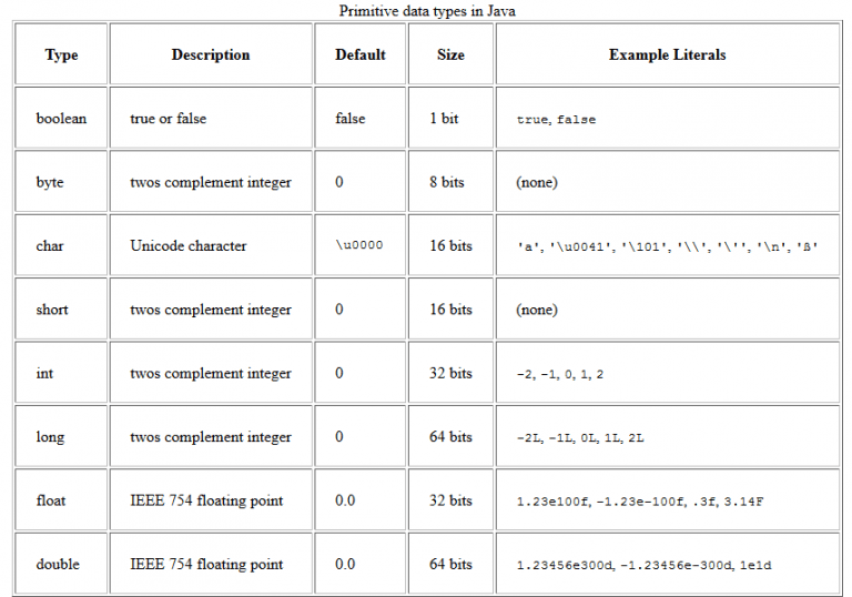 Primitive data types in Java | myMusing