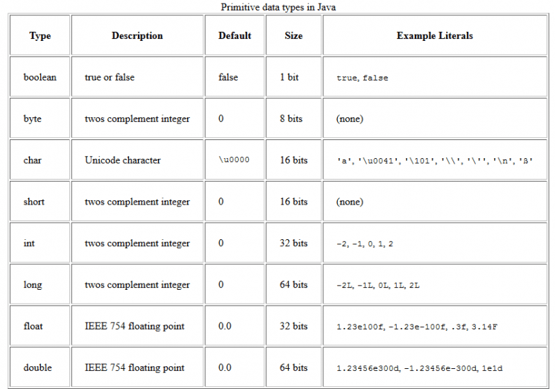 Primitive Data Types In Java | MyMusing