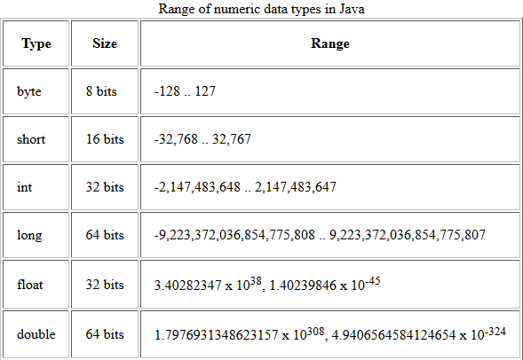 Java range