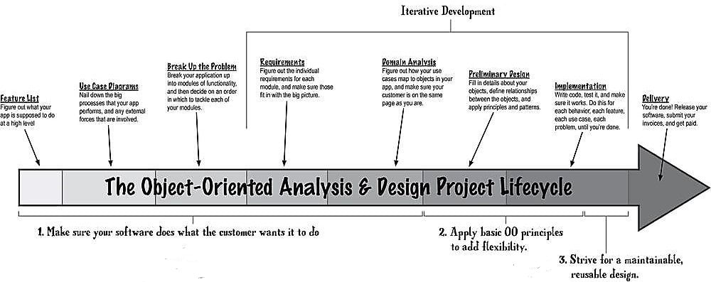 Object Oriented Analysis And Design Process