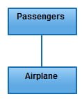 Association relationship between Passenger and Airline