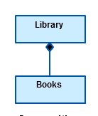 Composition Relationship