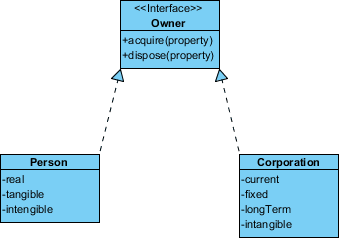 UML Class Diagram of Realization