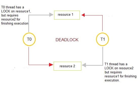 java deadlock detectionfindbugs