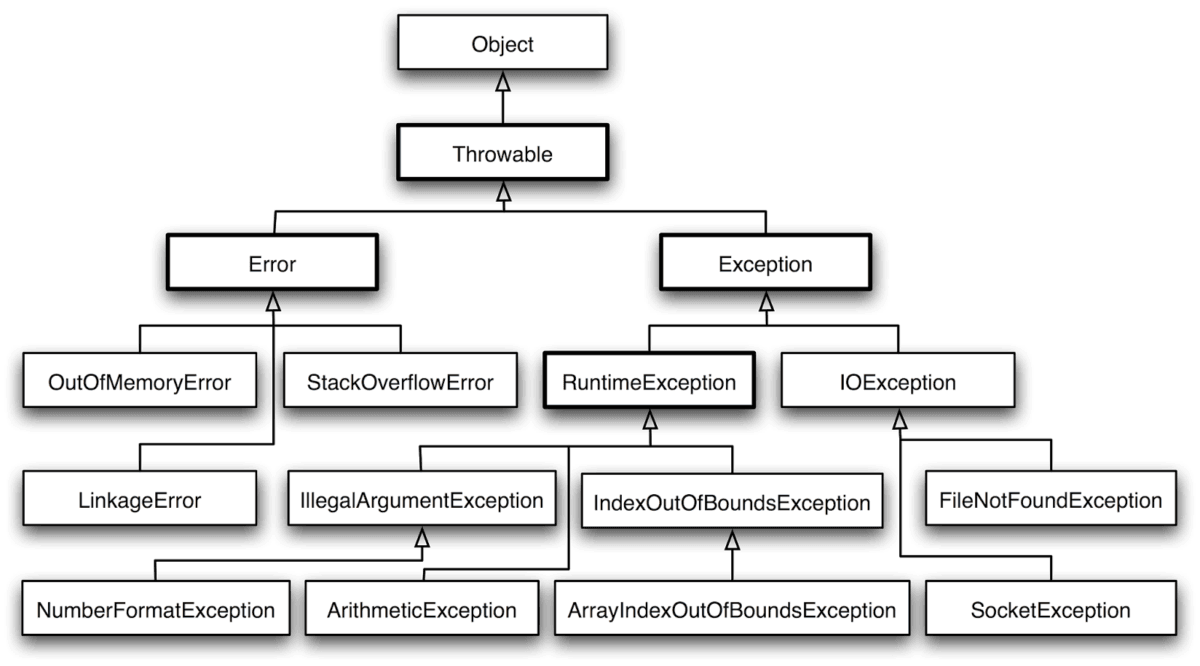 exception-handling-java-mymusing