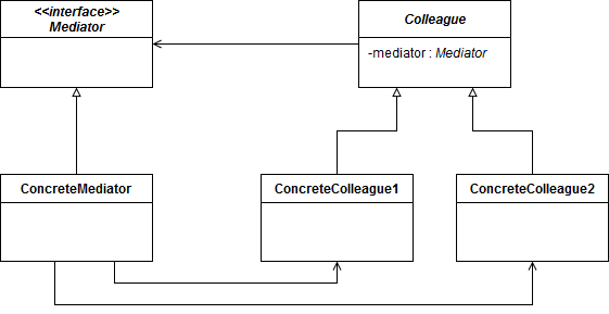 UML of Mediator Design Pattern