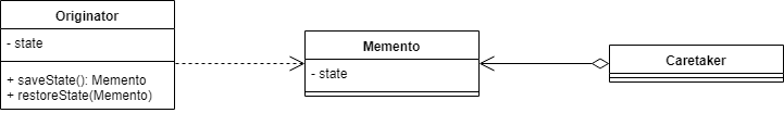 UML of Memento Design Pattern
