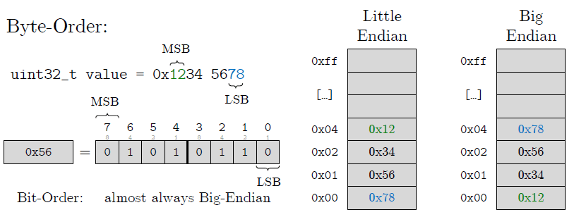 Little Endian Vs Big Endian