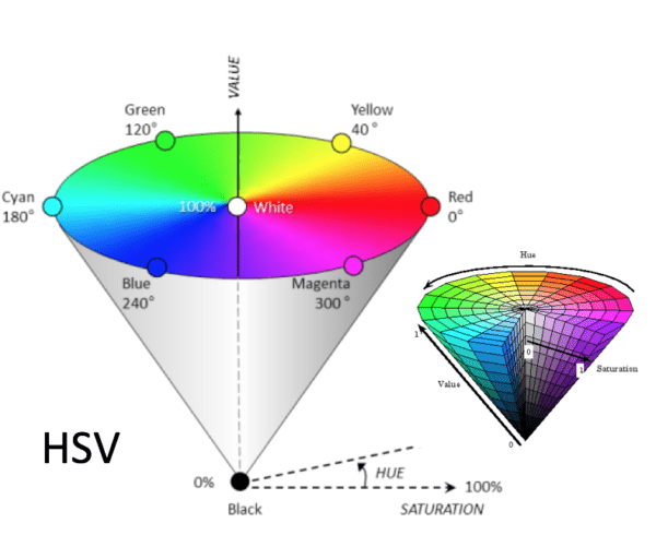 Hue, Saturation And Value Color Model | MyMusing