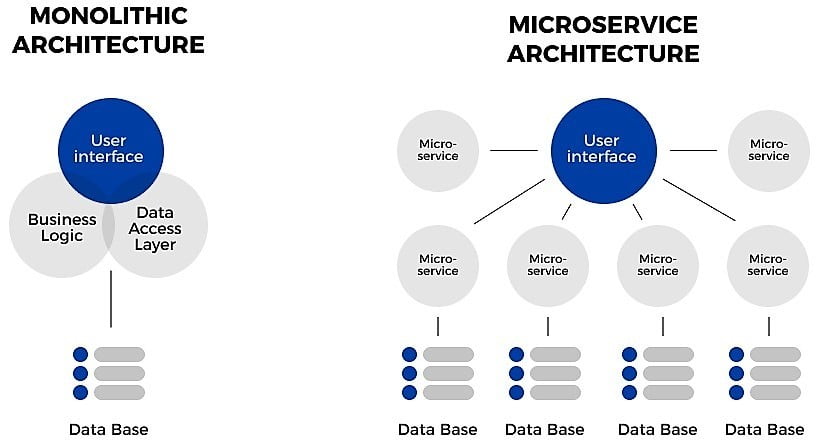 Microservices vs Monolithic Architecture