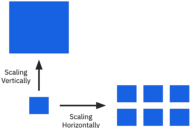 Vertical Scaling Vs Horizontal Scaling