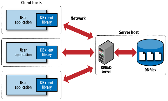 MySQL Client Server Architecture