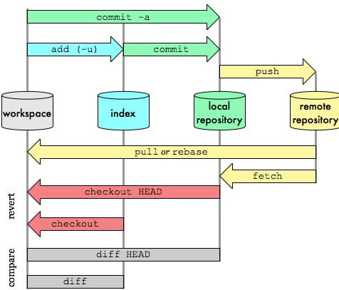 A file journey in GIT