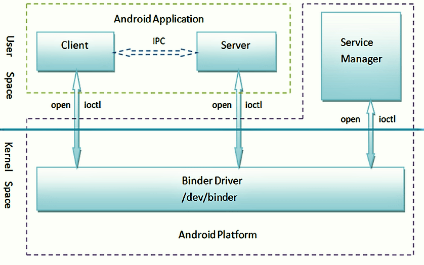 what-is-binder-in-android-mymusing