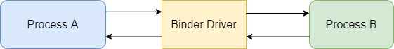 Binder IPC