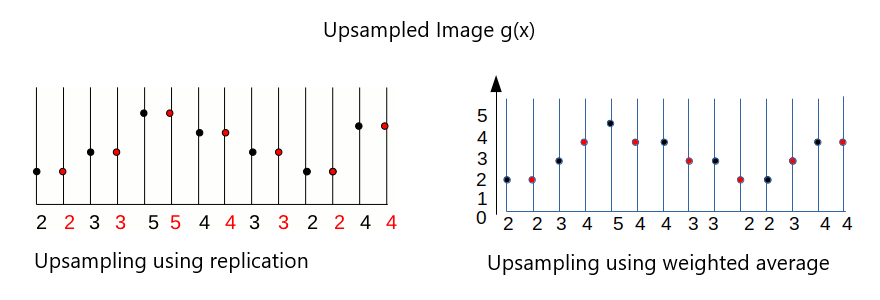 Upsampling using Replication and Linear Interpolation