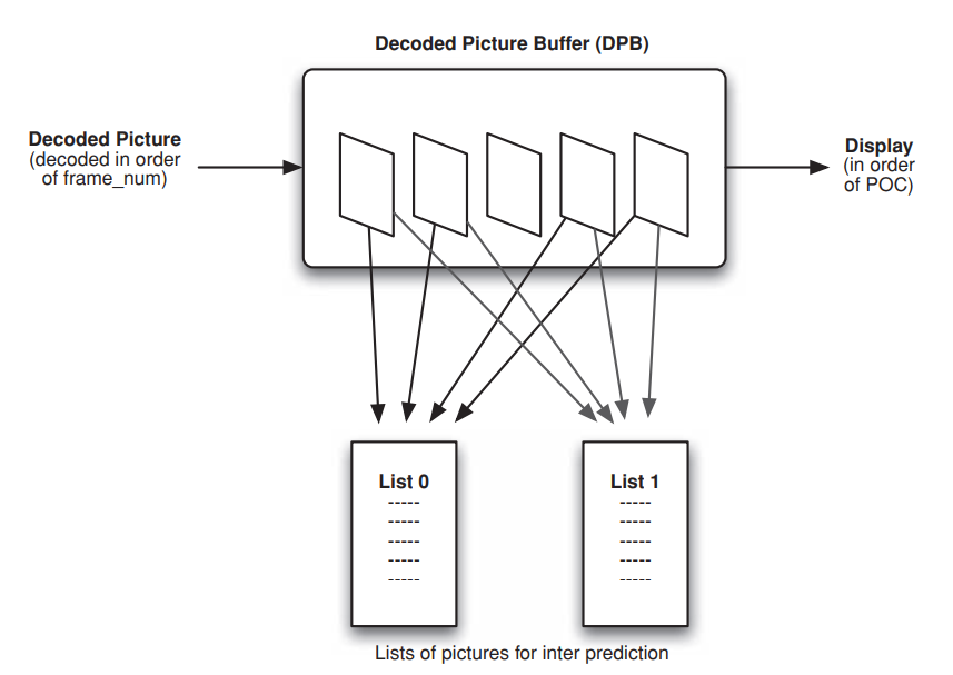 Decoded Picture Buffer and picture orders